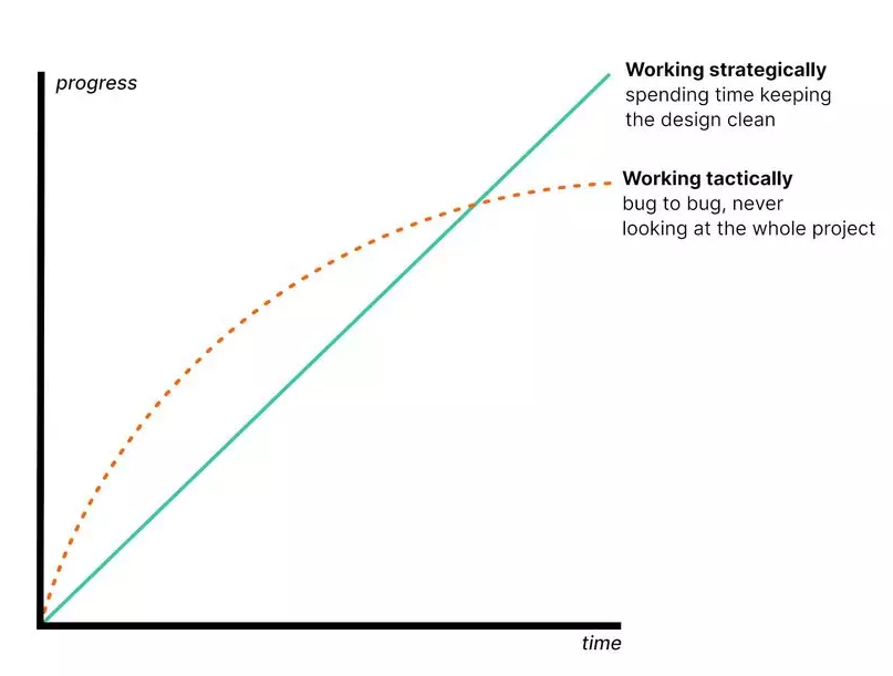 Tactical vs Strategic graph