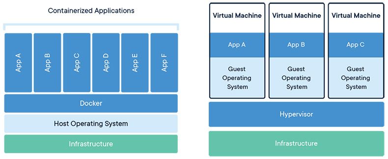 Docker vs Virtual Machines